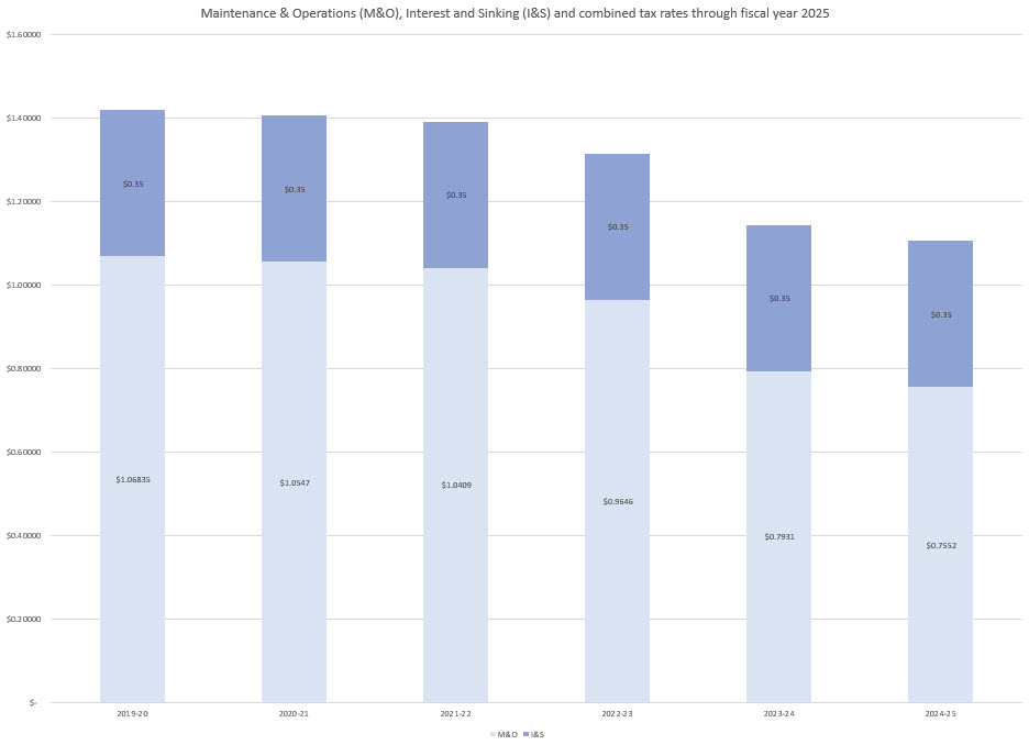See below provides chart information as a data table