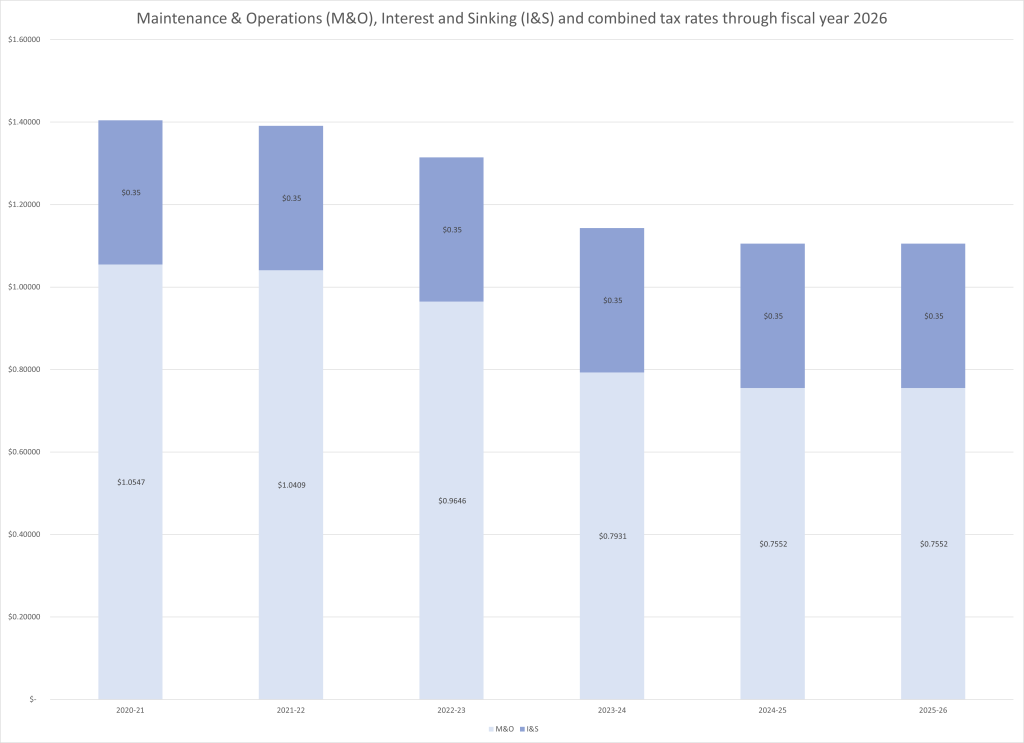 Maintenance & Operations (M&O), Interest and Sinking (I&S) and combined tax rates through fiscal year 2026