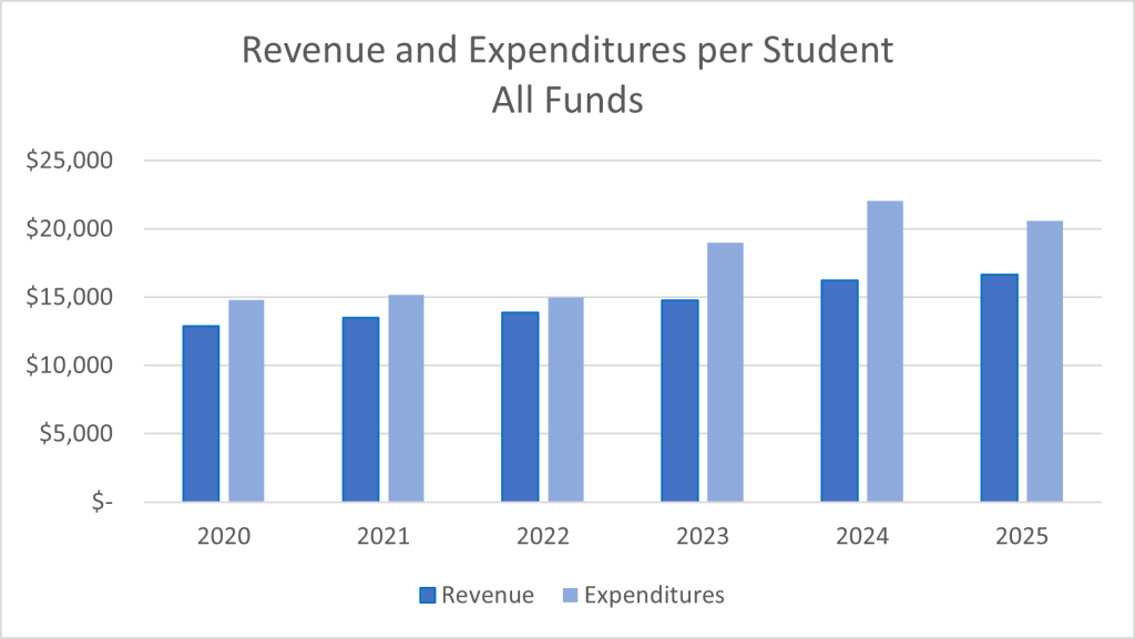 A bar graph showing revenue and expenditures per student from 2020 to 2025. Chart below for the data table for more information