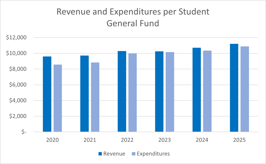 Total funds per student during school years 2020-25 chart