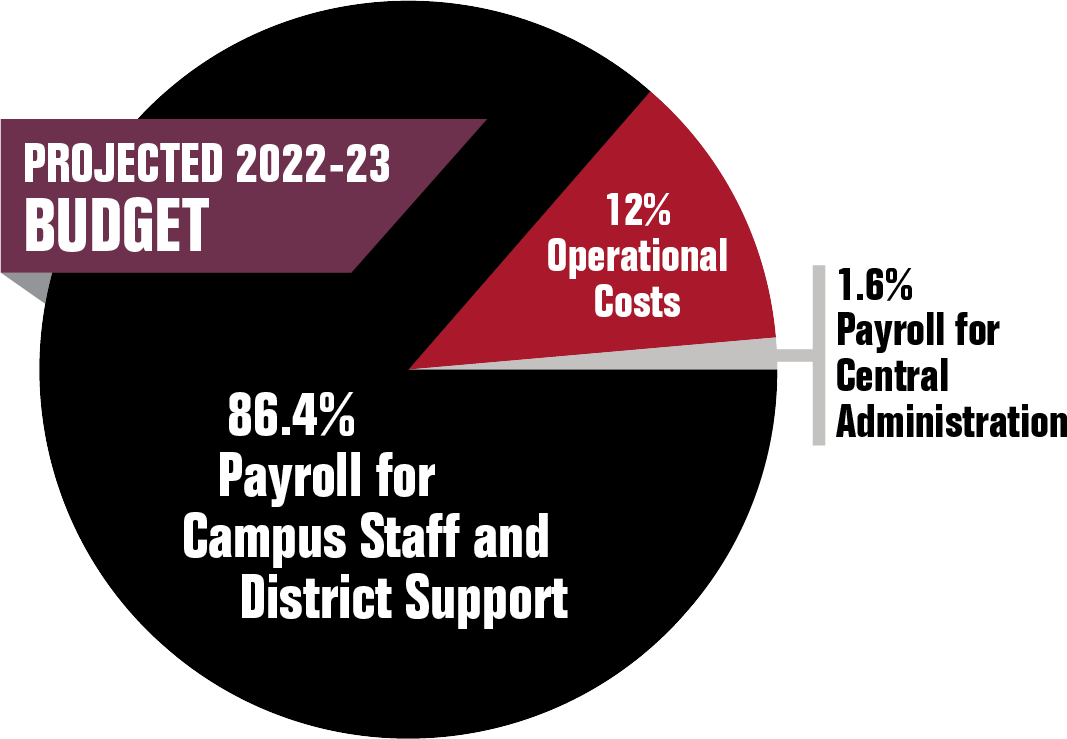 Pie chart depicting 86.4% of total payroll alllocated to campus staff and district support staff, 1.6% allocated for district administration, and 12% allocated for operational costs