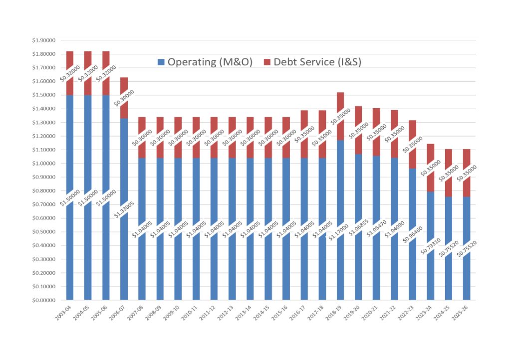 RISD tax rate history from 2003 to 2026