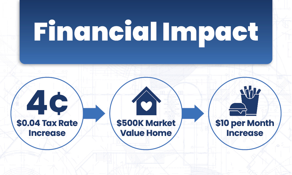 Financial impact 4 cent tax increase for a $500,000 home is about a $10 month increase in taxes