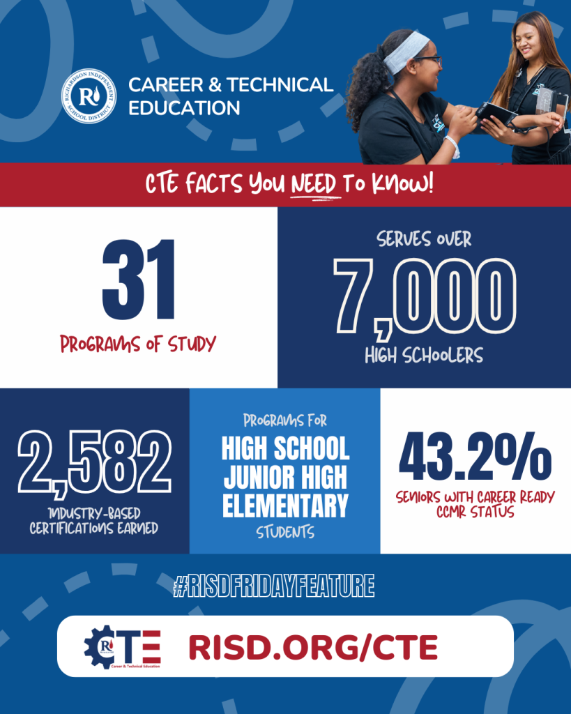 Infographic: RISD Career & Technical Education. CTE Facts you need to know!

RISD is a CTE District of Distinction; less than 6% of districts in TX earn this honor

31 programs of study

7,000 high school students served

2,582 industry-based certifications earned 

43.2% of seniors graduate career-ready as a part of CCMR status

Programs for high school, junior high & elementary students

#RISDFRIDAYFEATURE
RISD.ORG/CTE